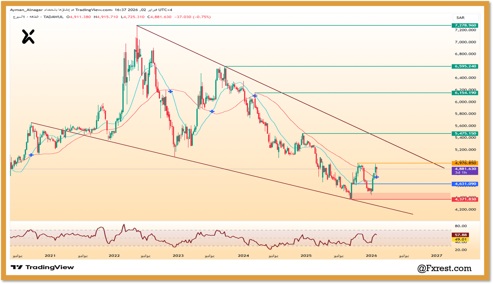التحليل الفني لـمؤشر قطاع الطاقة السعودي (TENI)