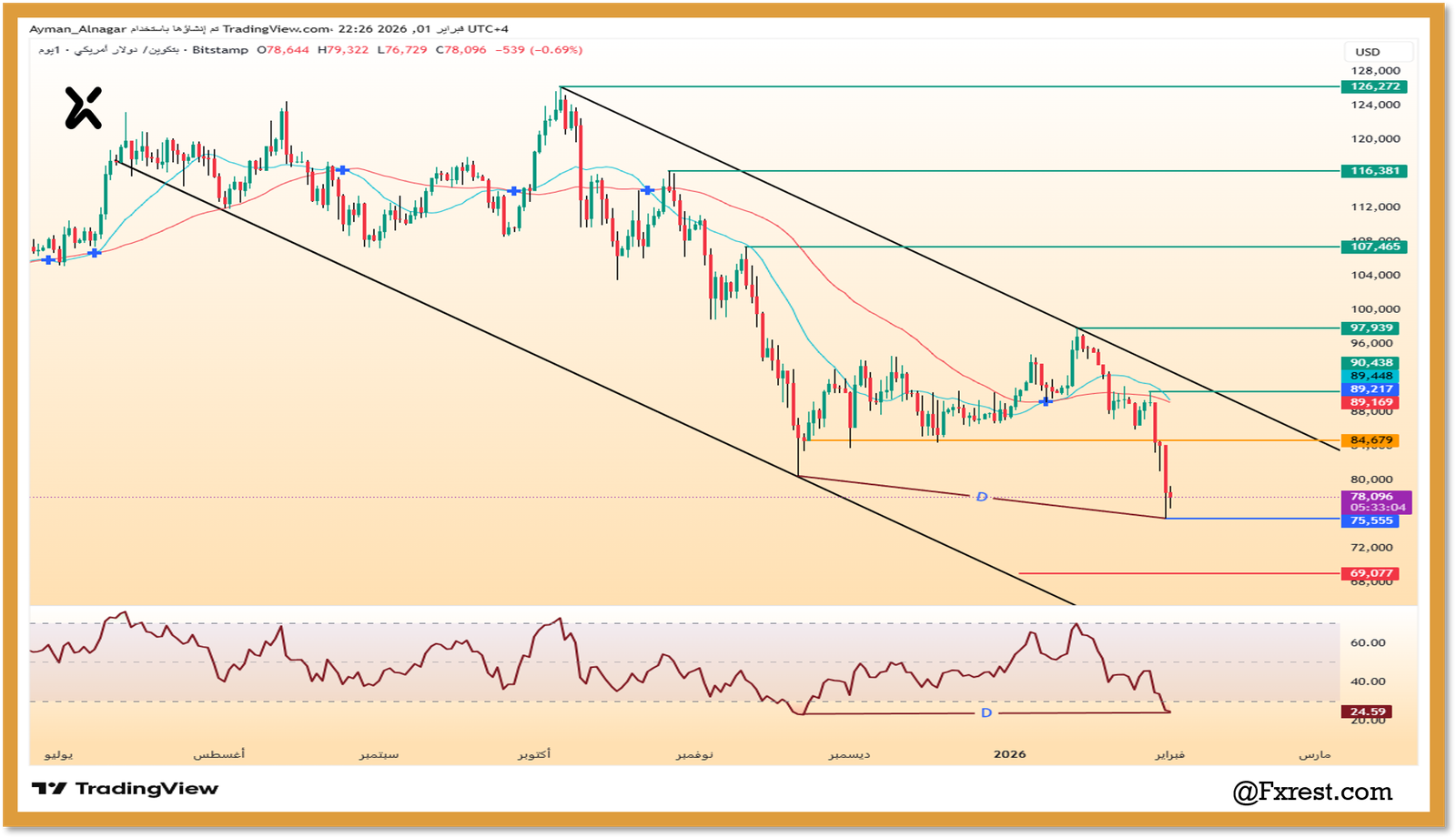 التحليل الفني لعملة البيتكوين (BTC/USD)