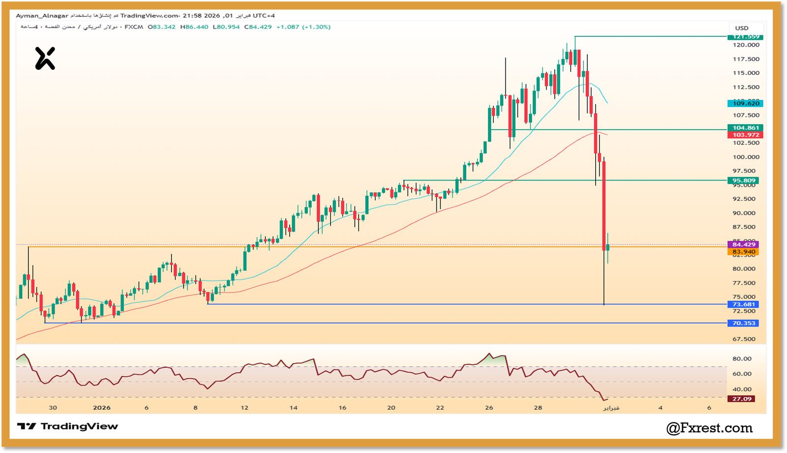 التحليل الفني للفضة XAG/USD