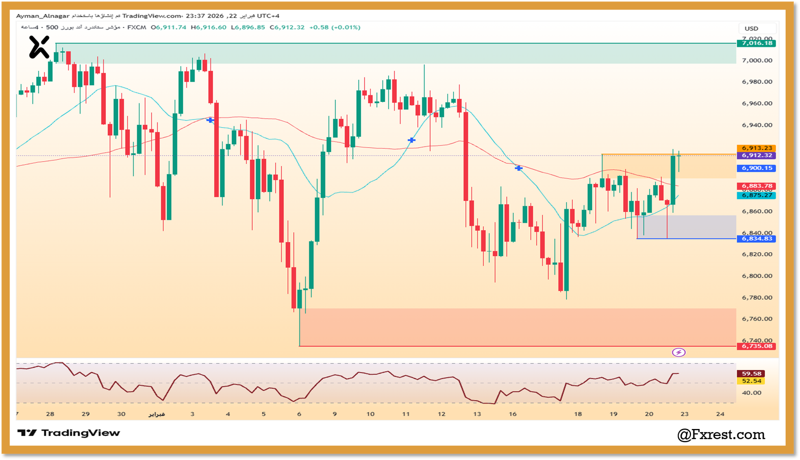 التحليل الفني لمؤشر SP 500