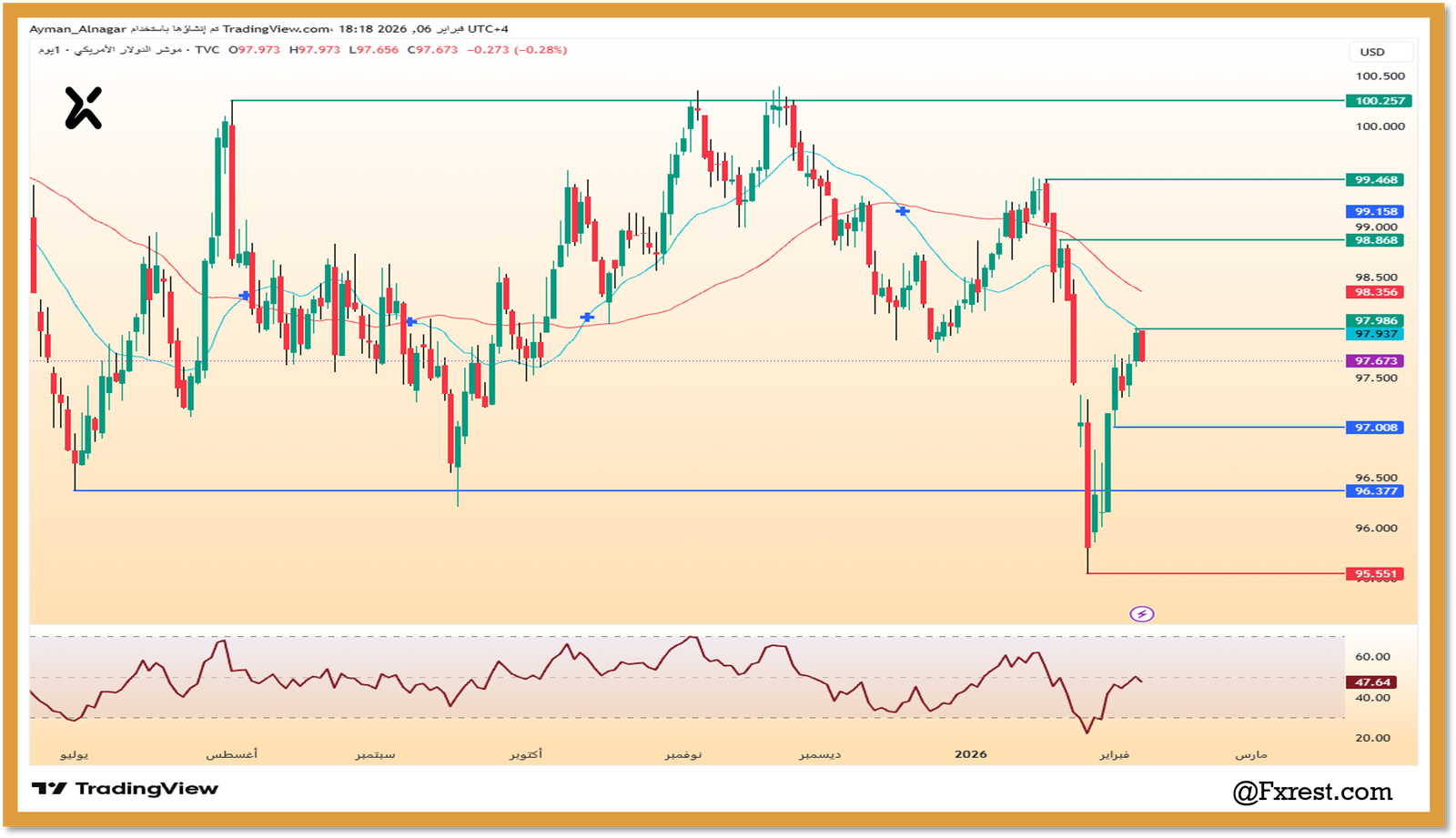 التحليل الفني لمؤشر الدولار الأمريكي (DXY)