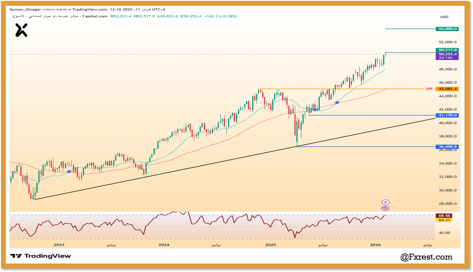 التحليل الفني لمؤشر داو جونز الصناعي (US30)