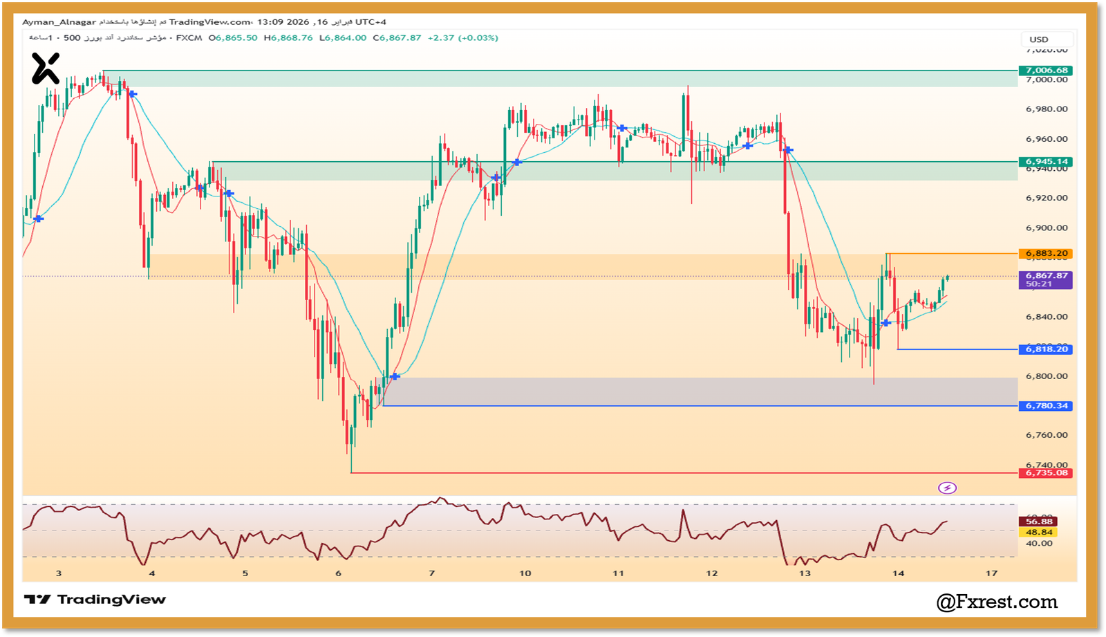التحليل الفني لمؤشر ستاندرد آند بورز 500 (S&P 500)