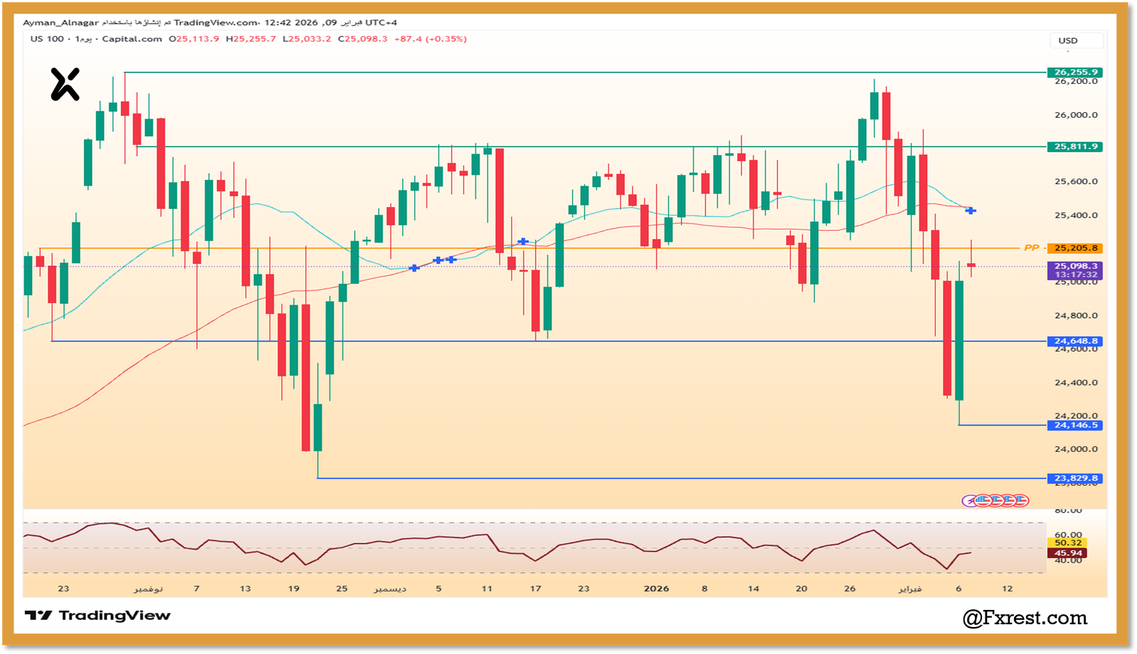 التحليل الفني لمؤشر ناسداك 100 (US100)