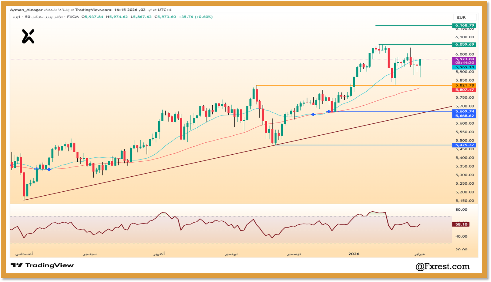 التحليل الفني لمؤشر يورو ستوكس 50 (EUSTX50)