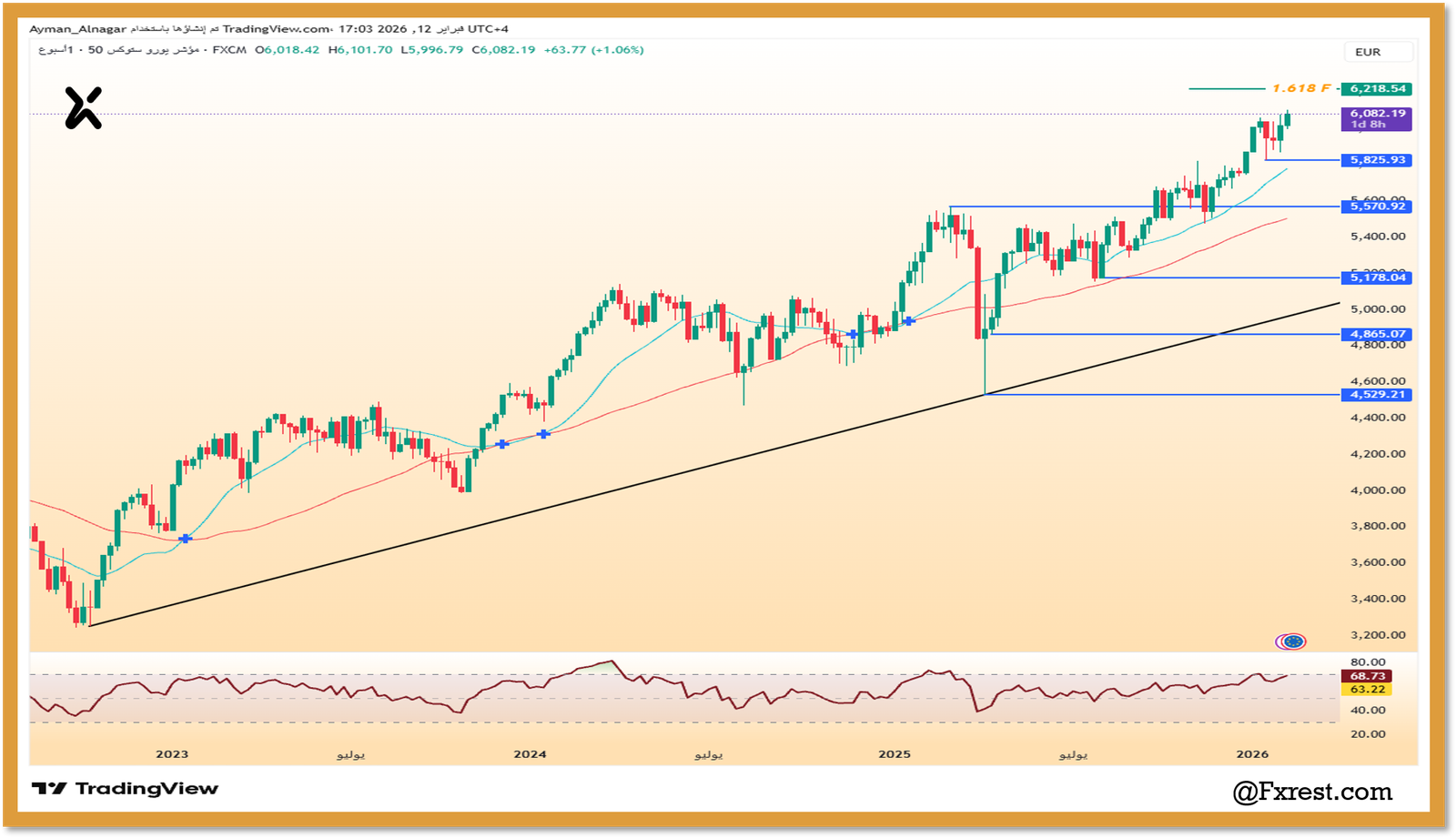 التحليل الفني لمؤشر يورو ستوكس 50 (Euro Stoxx 50)