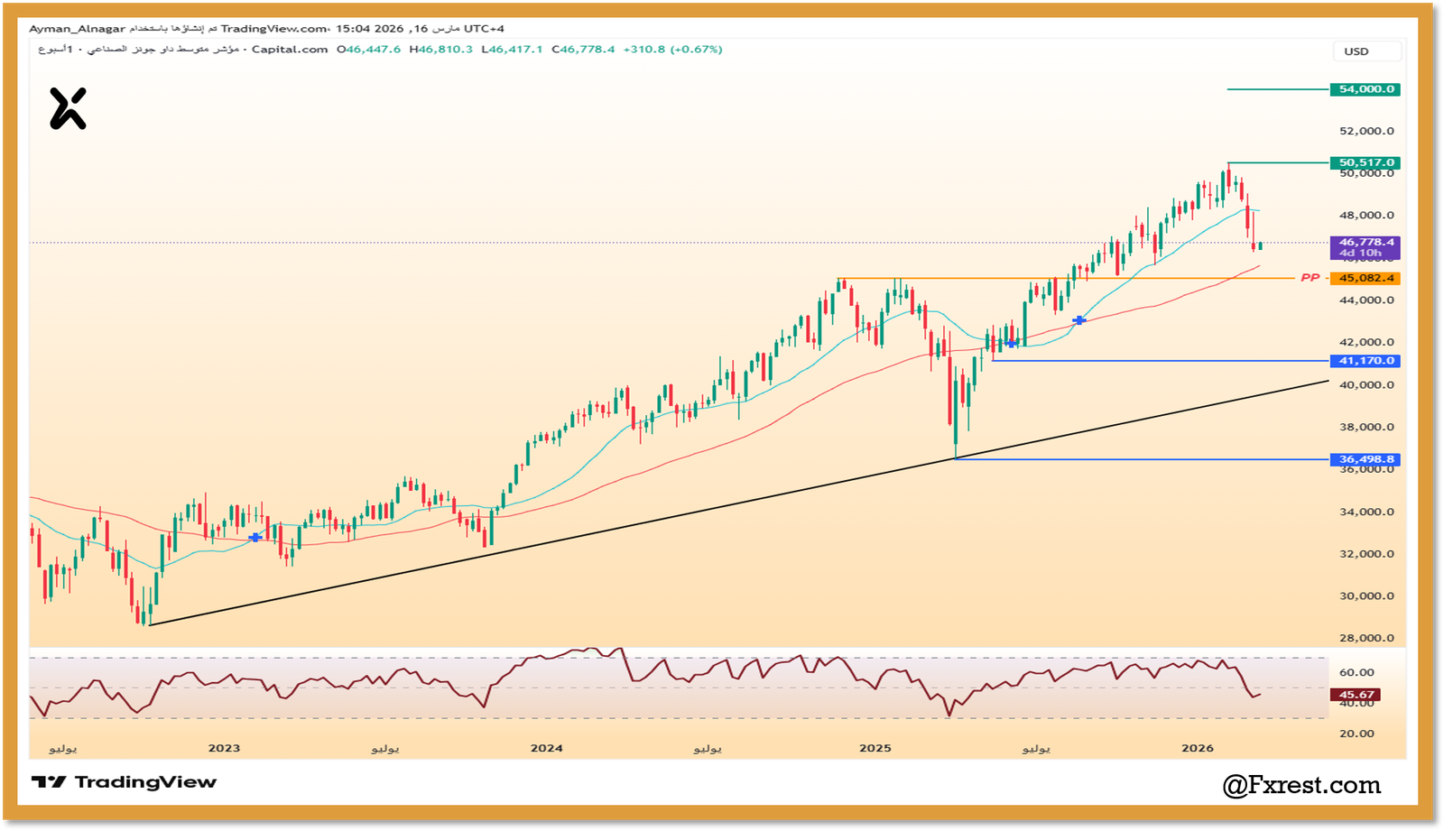 رسم بياني يوضح التحليل الفني لمؤشر داو جونز الصناعي US30 مع مستويات الدعم والمقاومة وخط الاتجاه الصاعد.
