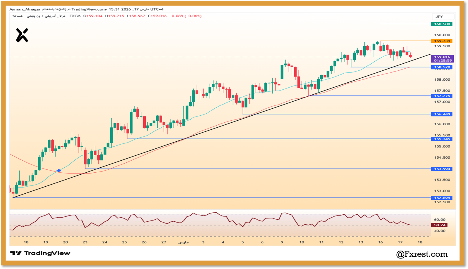 رسم بياني لزوج الدولار مقابل الين الياباني يوضح الاتجاه الصاعد القوي ومستويات الدعم والمقاومة مع مؤشر RSI.