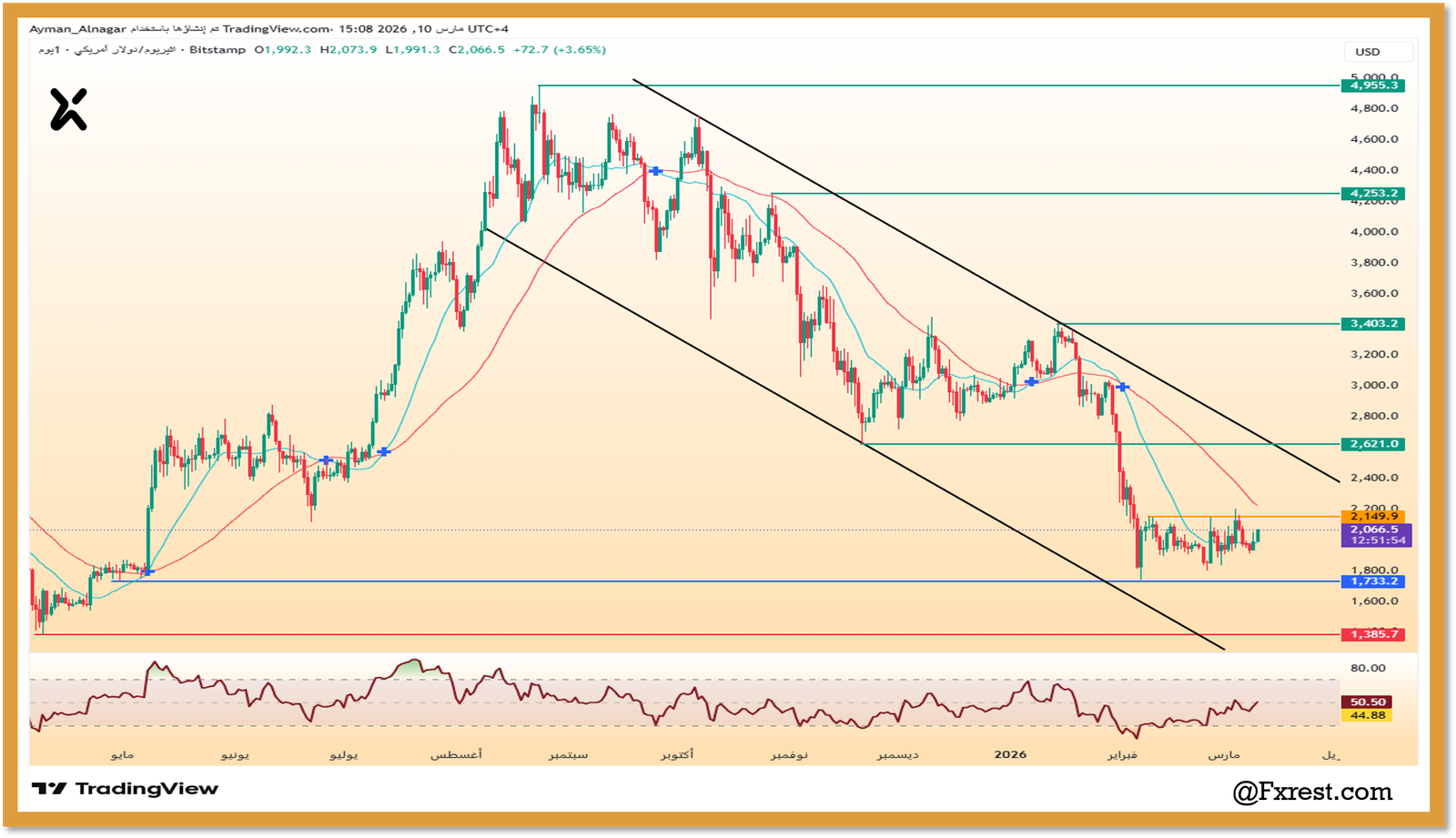 التحليل الفني لزوج إثريوم مقابل الدولار (ETHUSD)
