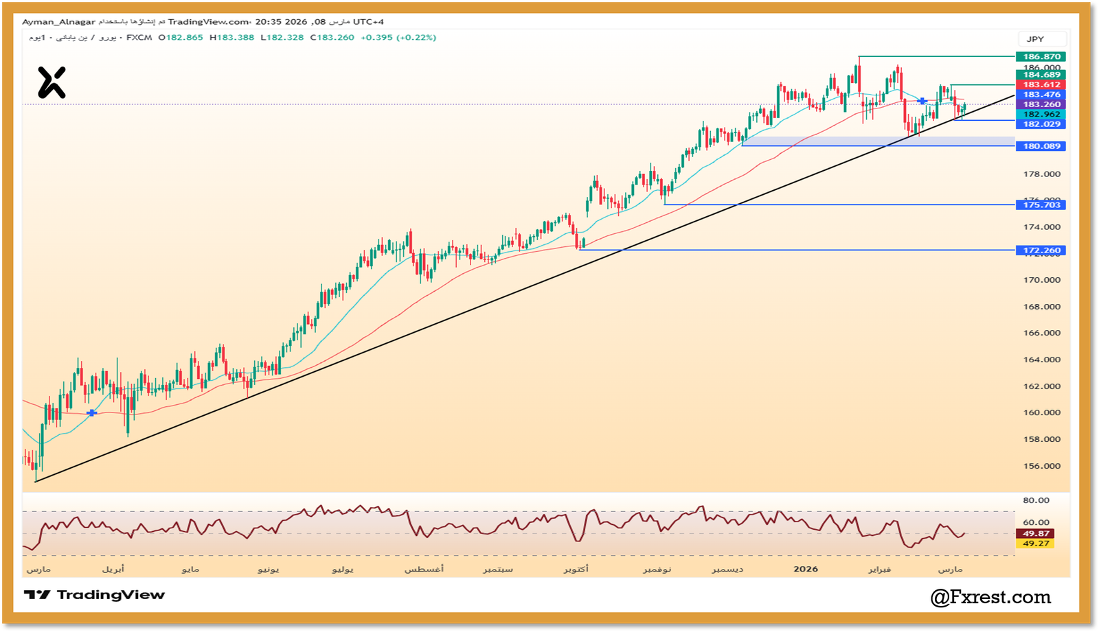 التحليل الفني لزوج اليورو مقابل الين الياباني (EURJPY)