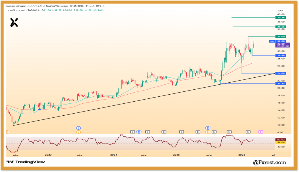 التحليل الفني لسهم الشركة الوطنية السعودية للنقل البحري