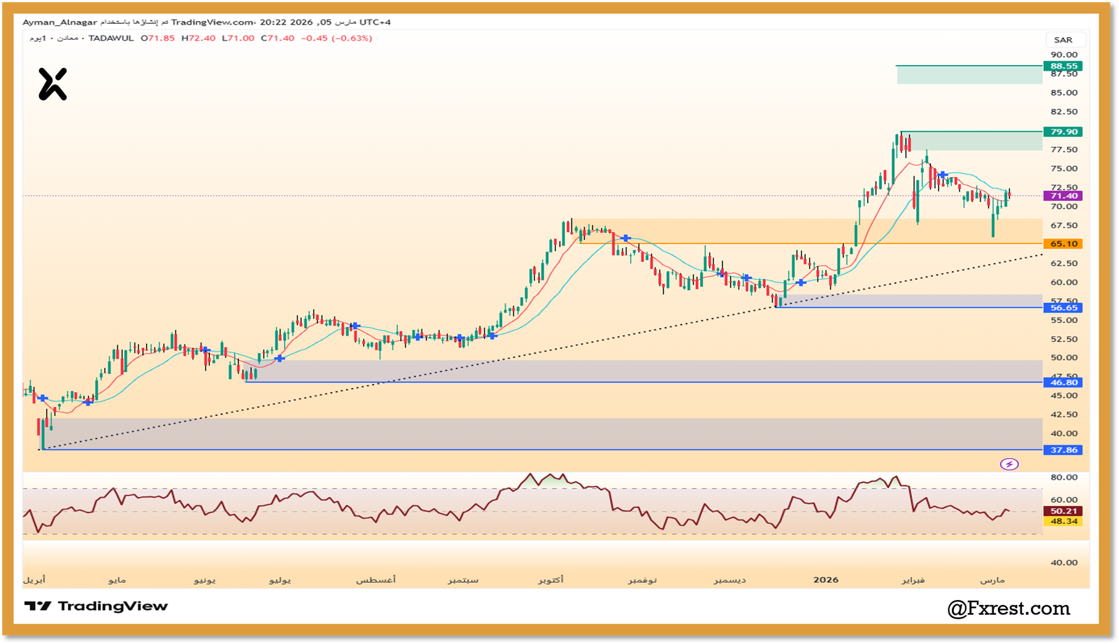 التحليل الفني لسهم معادن السعودية
