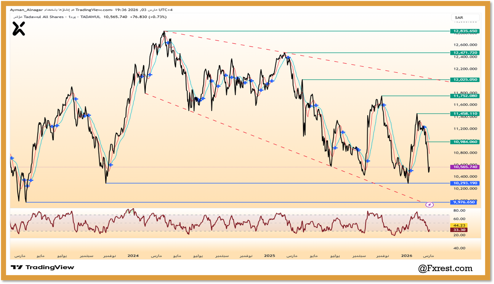 التحليل الفني لسوق الأسهم السعودي
