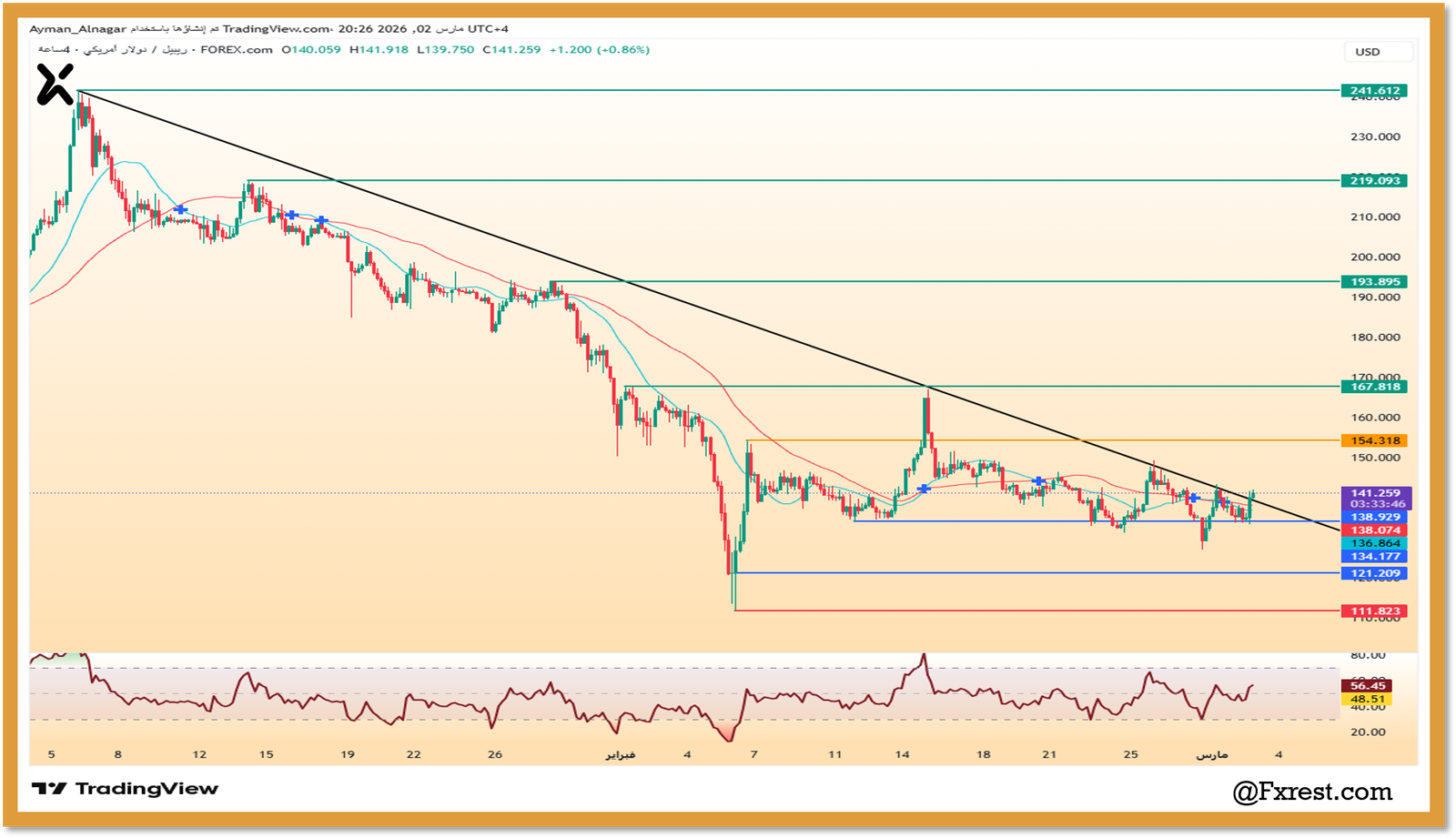 التحليل الفني لعملة الريبل (XRPUSD)