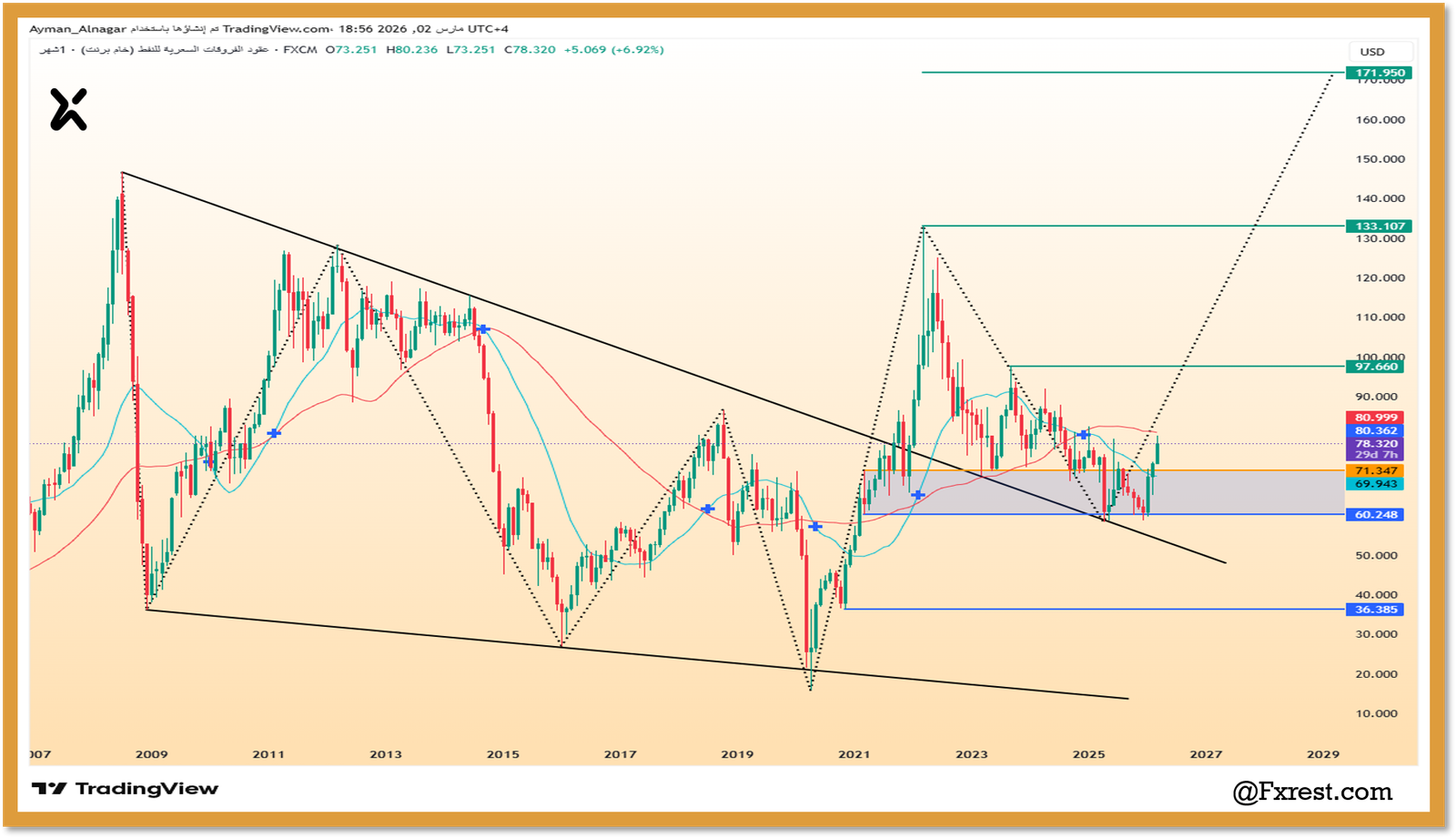 التحليل الفني لـ خام برنت (UKOIL)