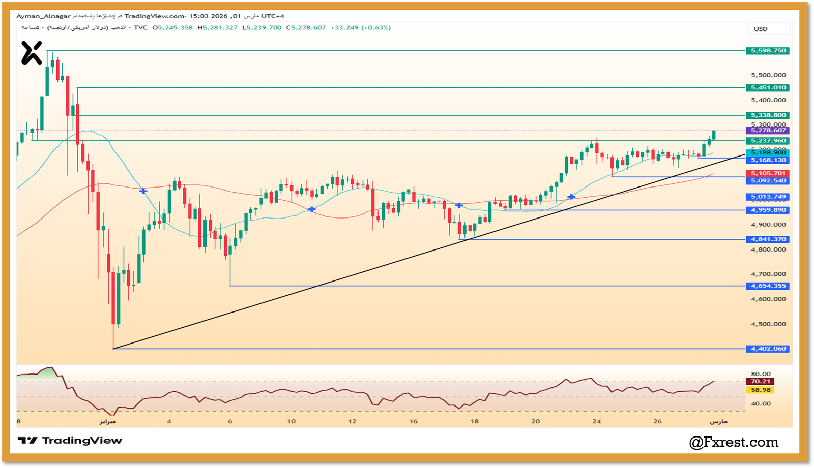 التحليل الفني للذهب (XAUUSD)