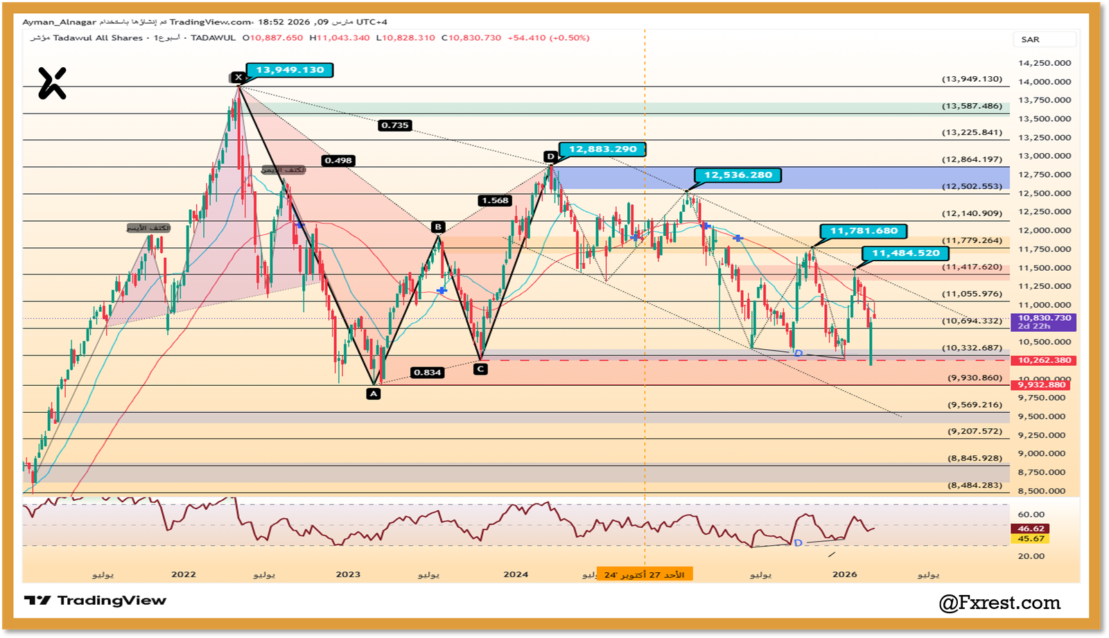 التحليل الفني لمؤشر السوق السعودي