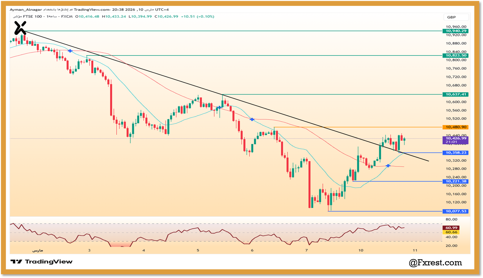 التحليل الفني لمؤشر فوتسي 100 البريطاني (UK100)