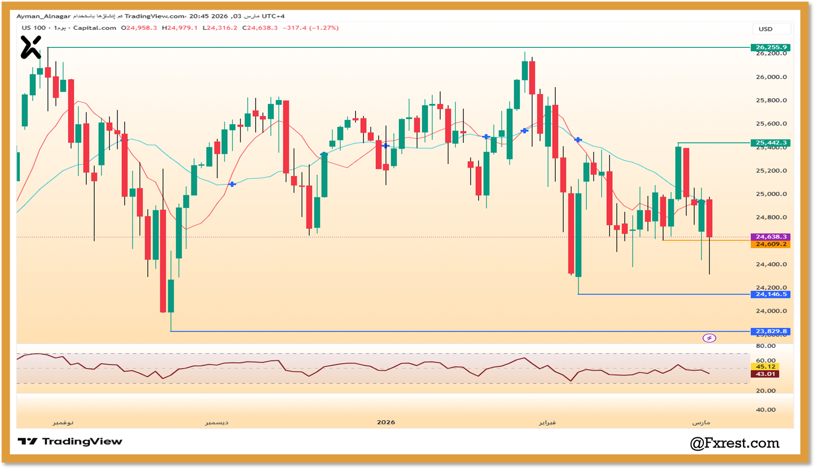 التحليل الفني لمؤشر ناسداك 100 (US100)