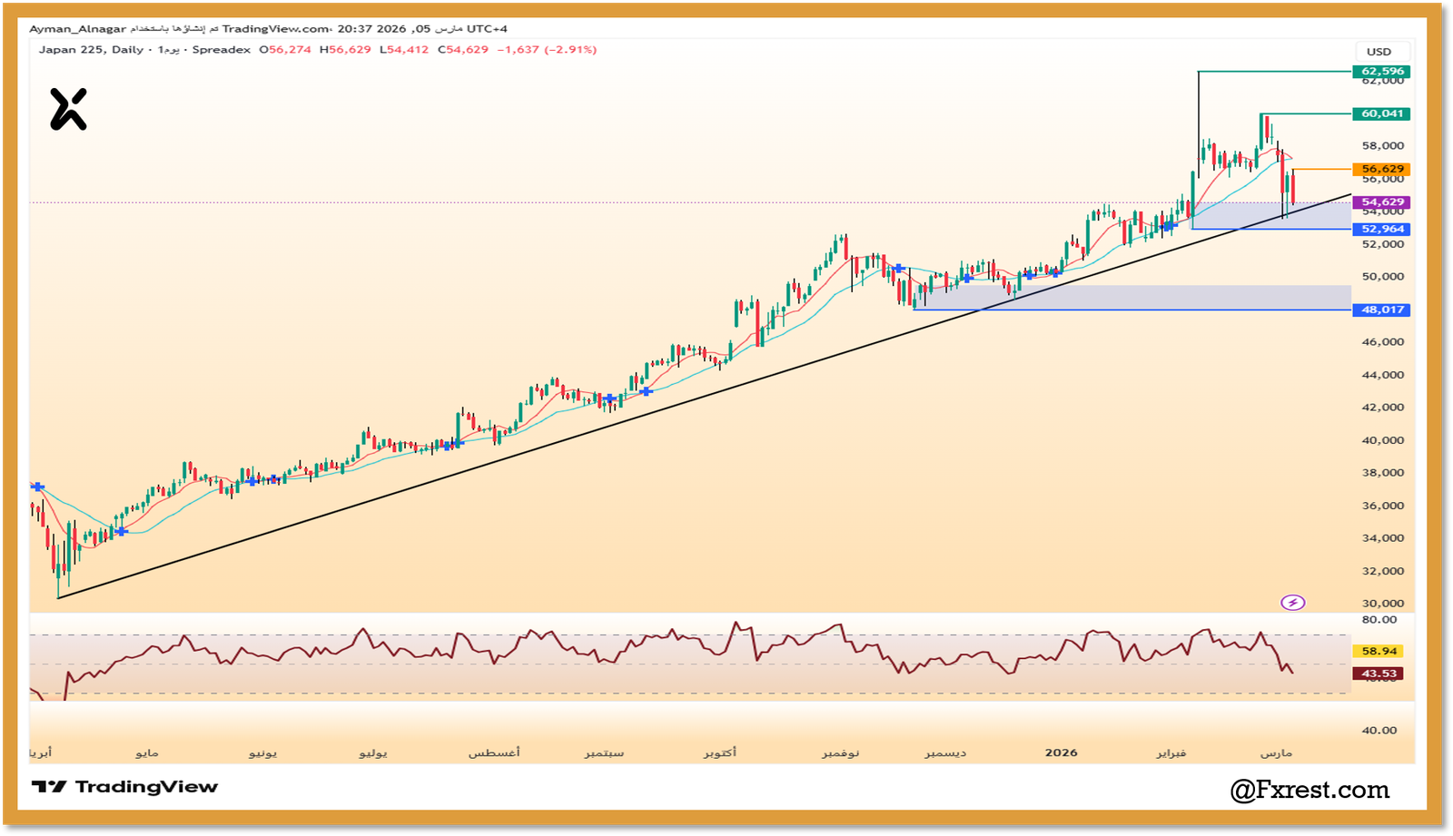 التحليل الفني لمؤشر نيكي 225 الياباني (NIKKEI)