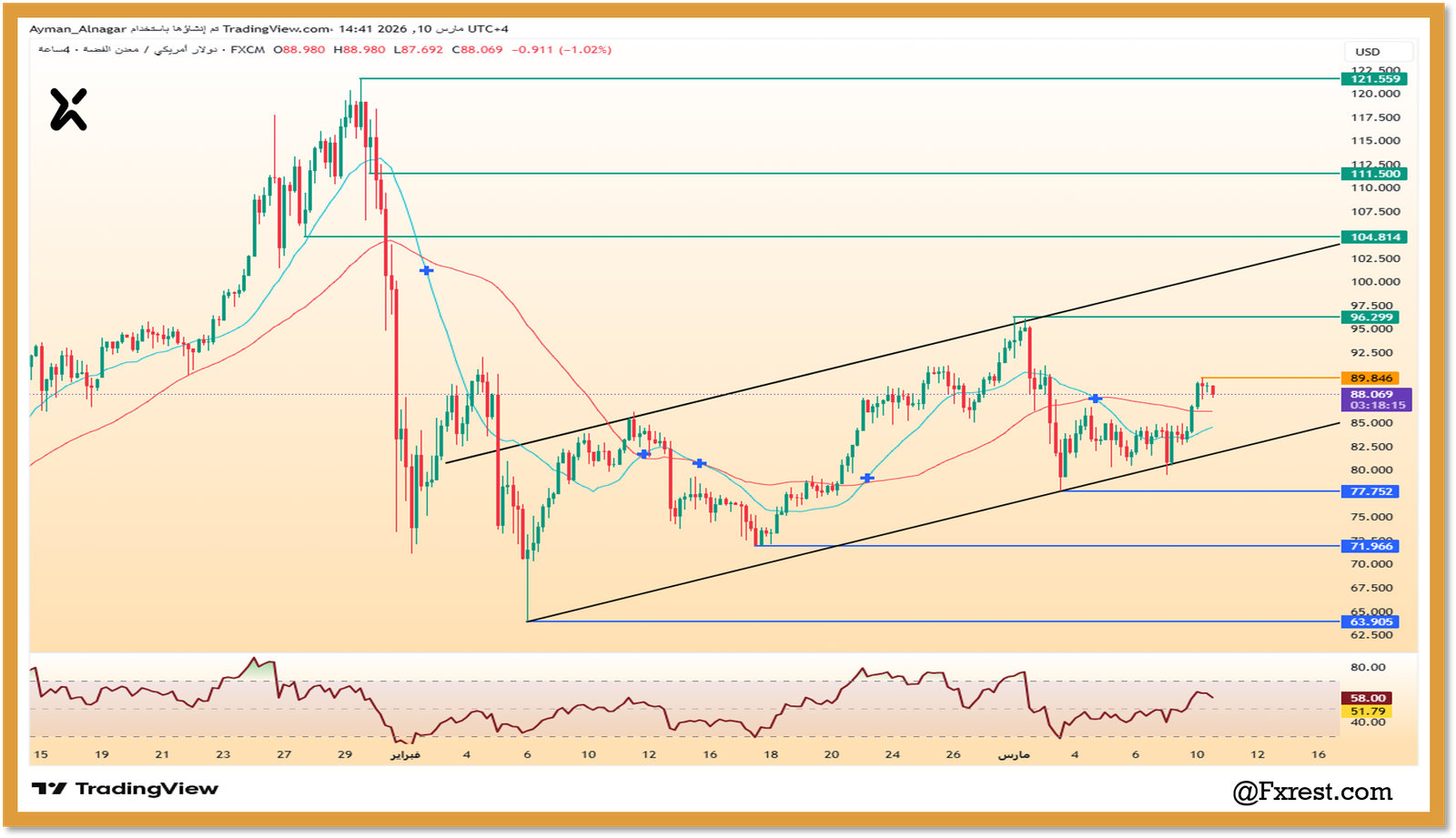 التحليل الفني لمعدن الفضة مقابل الدولار (XAGUSD)