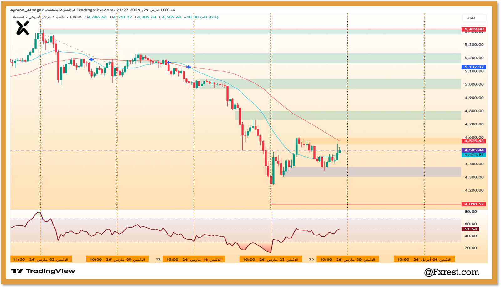 القراءة الفنية لمستويات أسعار الذهب ومناطق الطلب