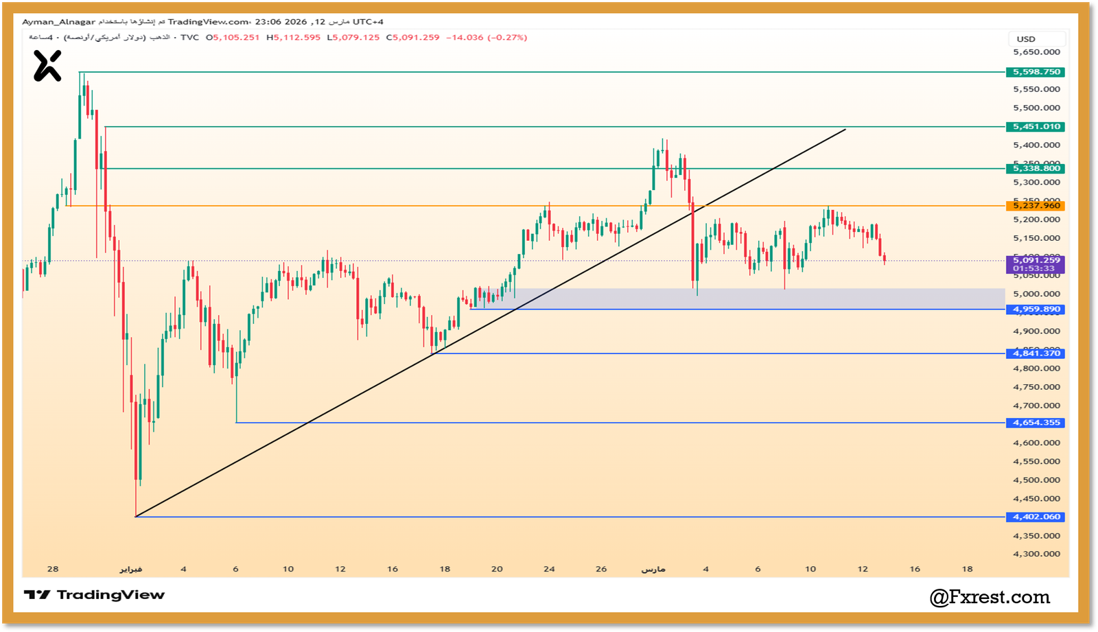 تحليل أسعار الذهب XAUUSD فريم 4 ساعات – مارس 2026