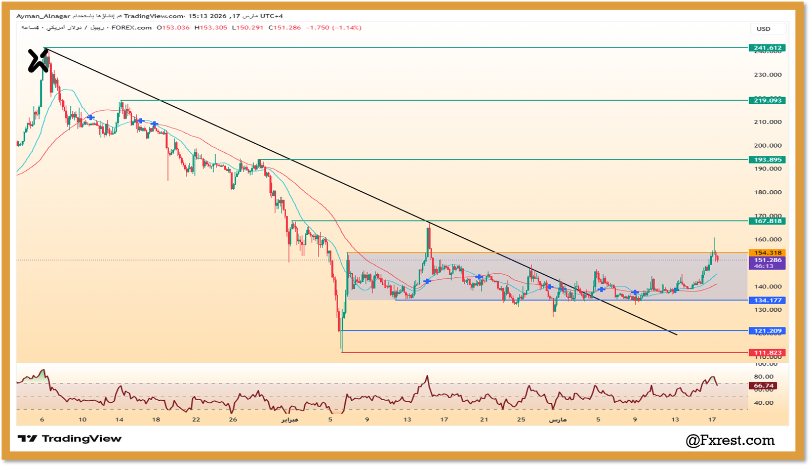 تحليل فني لعملة الريبل XRP يوضح كسر خط الاتجاه الهابط ومستويات المقاومة حتى 241 دولار.