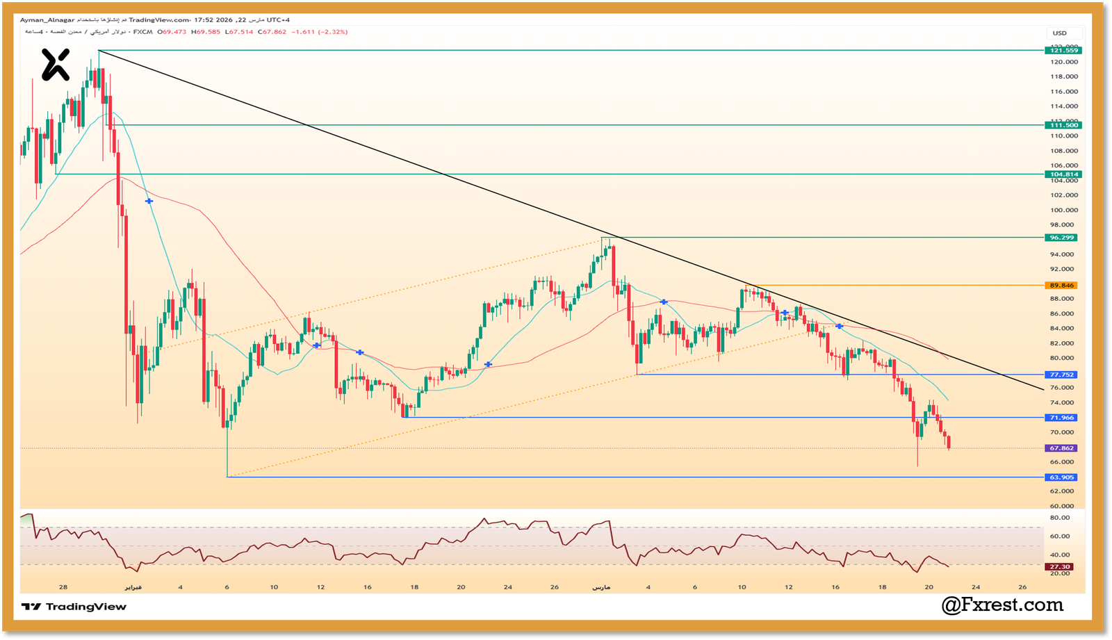 تحليل فني لمعدن الفضة مقابل الدولار يوضح نقطة الارتكاز 89.84 ومستويات الدعم 63.90 مع مؤشر القوة النسبية RSI لعام 2026.