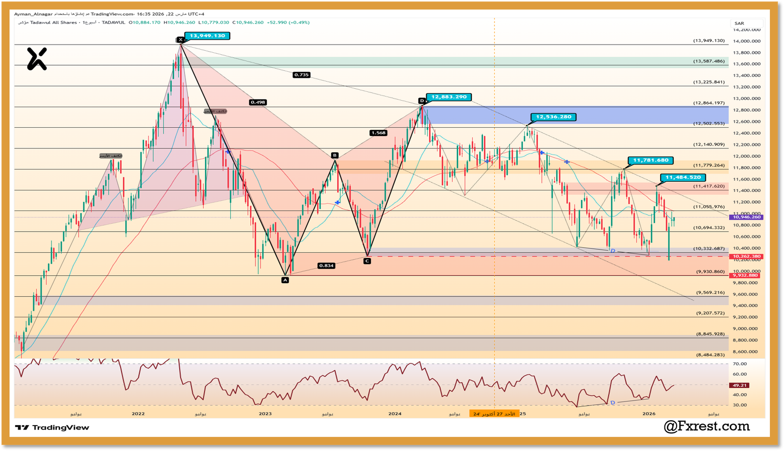 تحليل فني للمؤشر العام للسوق السعودي (تاسي) يوضح الحركة داخل قناة متوازية هابطة ومستويات الدعم التاريخية لعام 2026.
