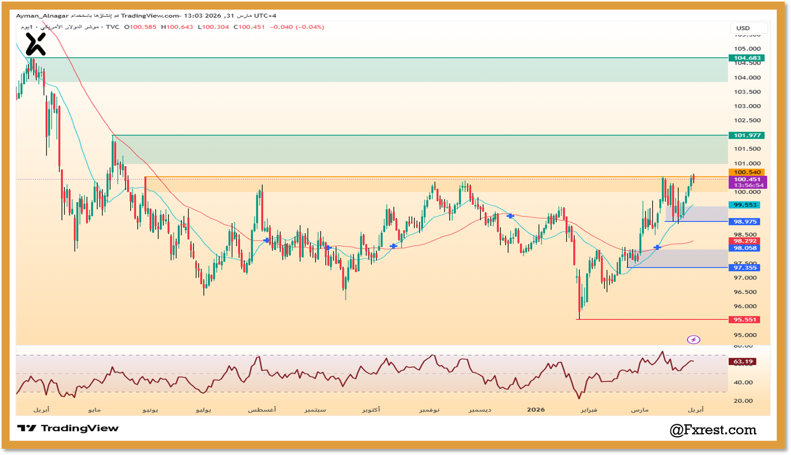رسم بياني فني لمؤشر الدولار الأمريكي يظهر مستويات الدعم والمقاومة واتجاهات السعر.
