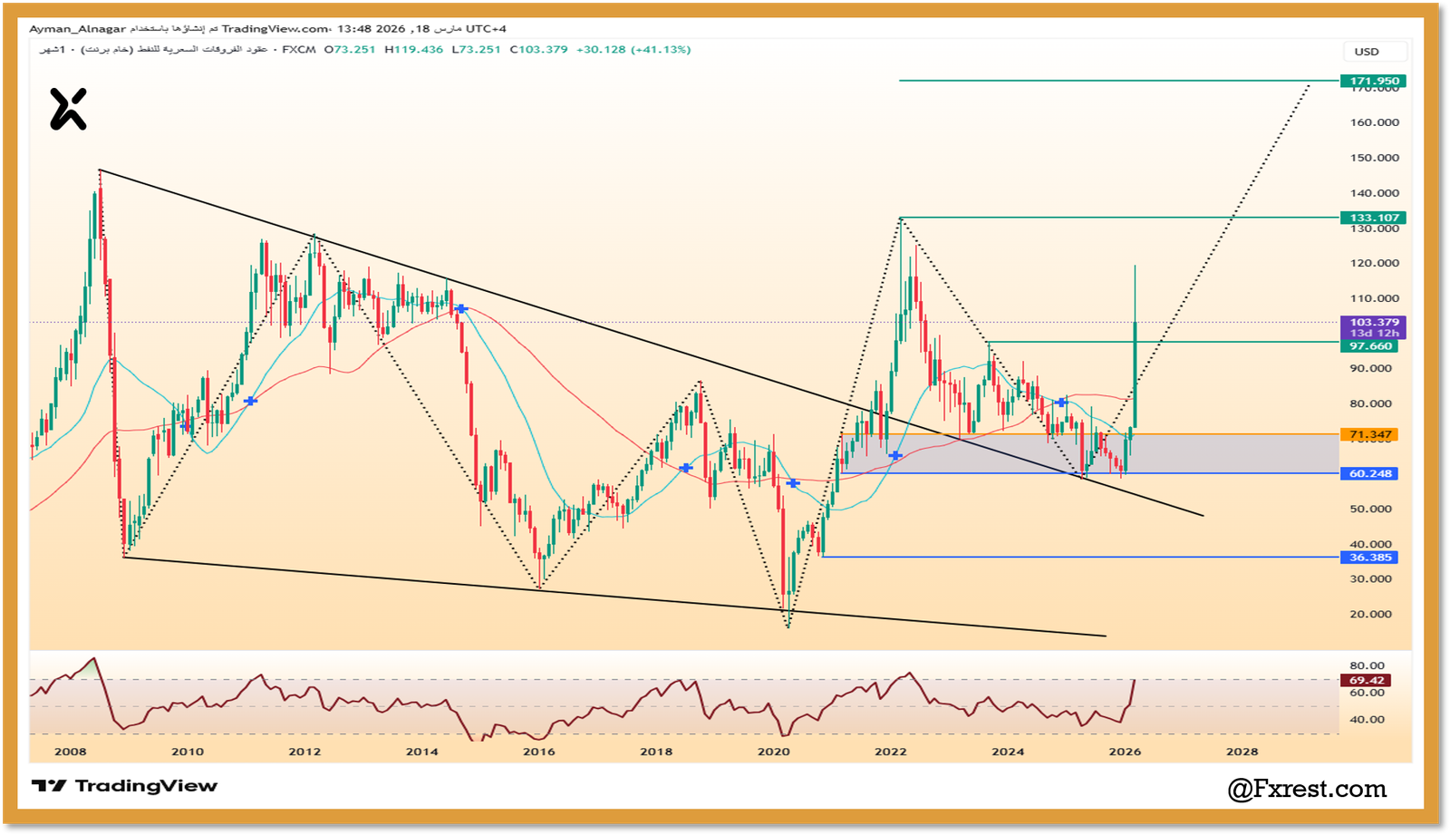رسم بياني لأسعار نفط برنت يوضح اختراق نموذج الوتد الهابط والانطلاق نحو هدف 171 دولار مع مؤشر RSI.