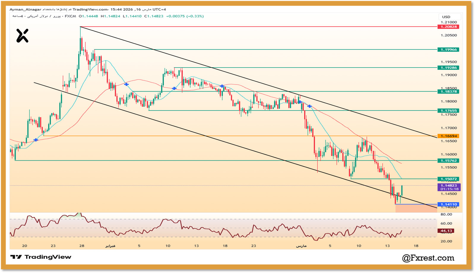 رسم بياني لزوج اليورو دولار يوضح القناة السعرية الهابطة ومستويات الدعم والمقاومة الفنية.