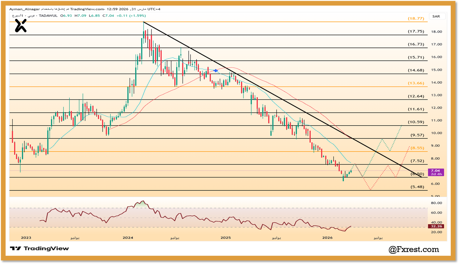 رسم بياني لسهم شركة توبي يوضح الاتجاه الهابط ومستويات الدعم والمقاومة الفنية.