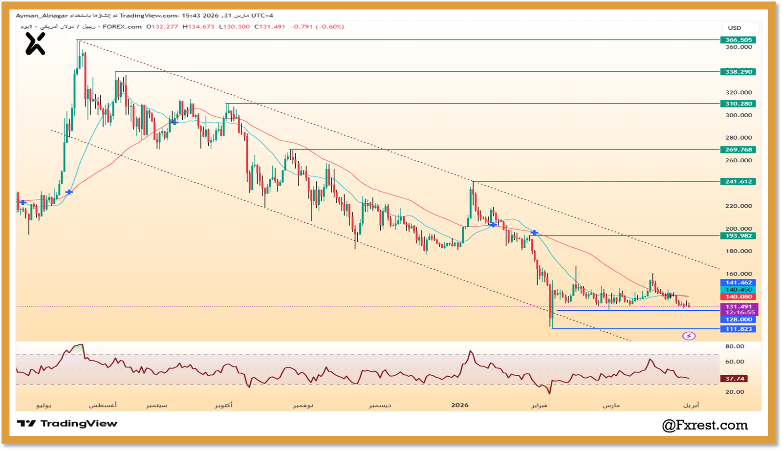 رسم بياني لعملة XRPUSD يوضح القناة الهابطة ومستويات المقاومة ومؤشر RSI.