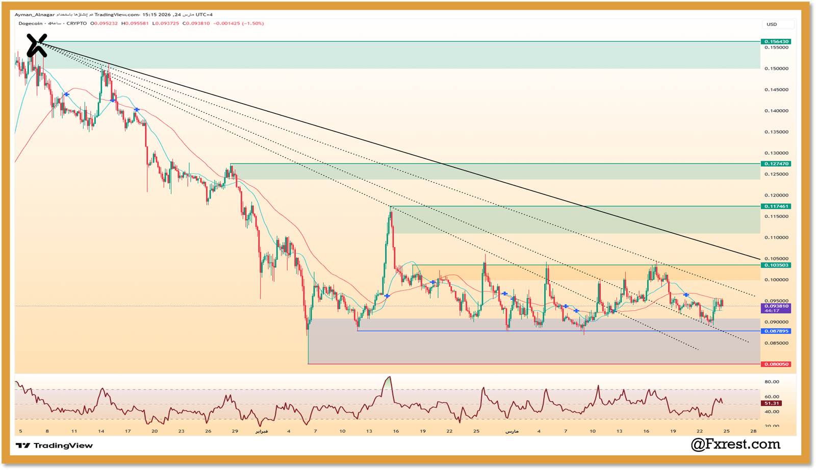رسم بياني لـ دوجكوين مقابل الدولار لـ أربع ساعات، يوضح خط اتجاه هابط ومستويات الدعم والمقاومة، ومؤشر القوة النسبية RSI عند 51.31.