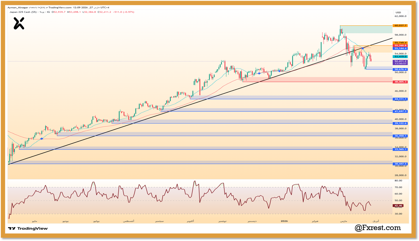شارت توضيحي لمسار مؤشر نيكي يظهر كسر التريند الصاعد ومستويات السيولة الشرائية.