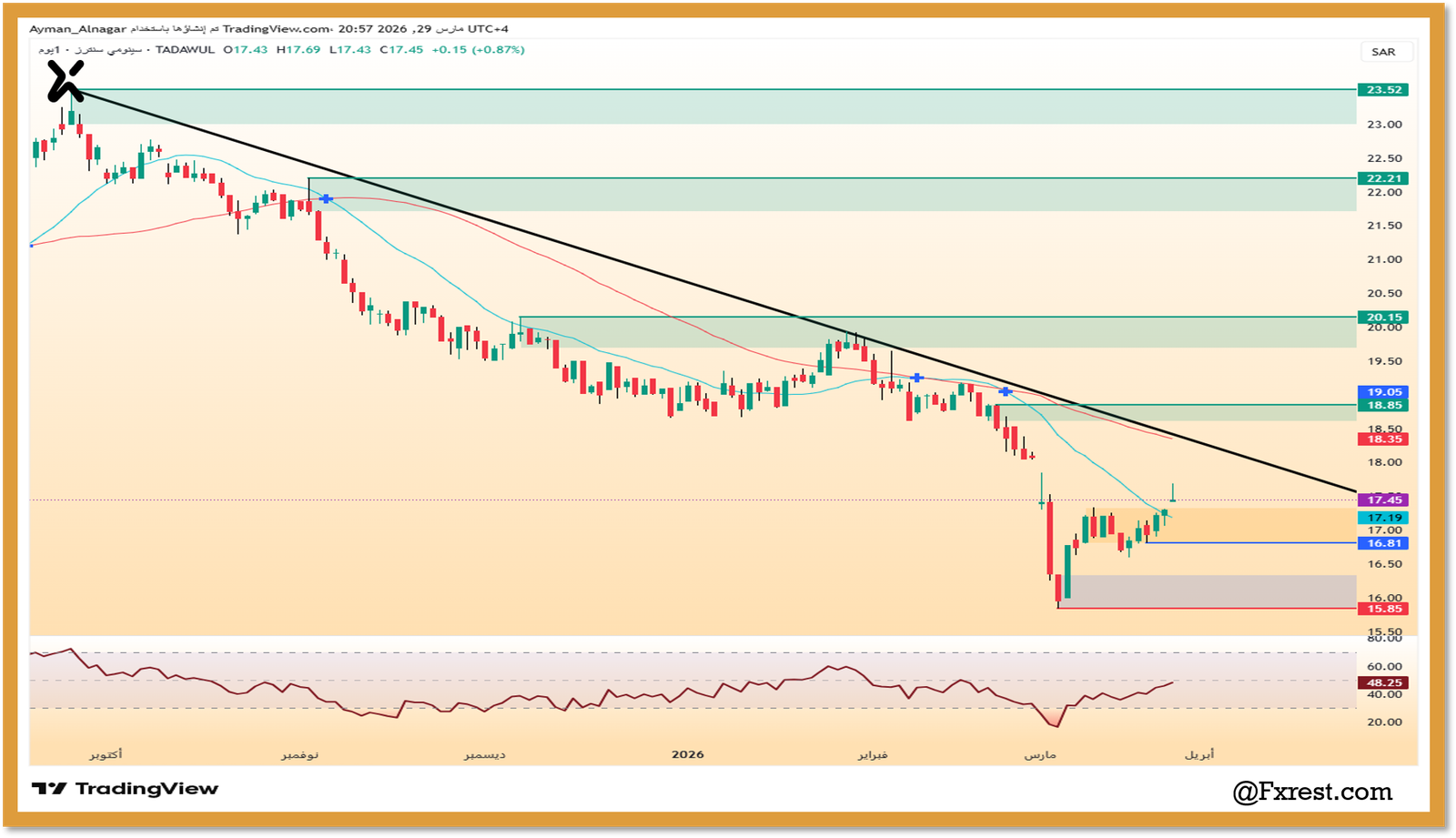 شارت سهم سينومي سنترز يوضح الارتداد من دعم 15.85 ومستويات المقاومة عند 18.85 و 20.15.