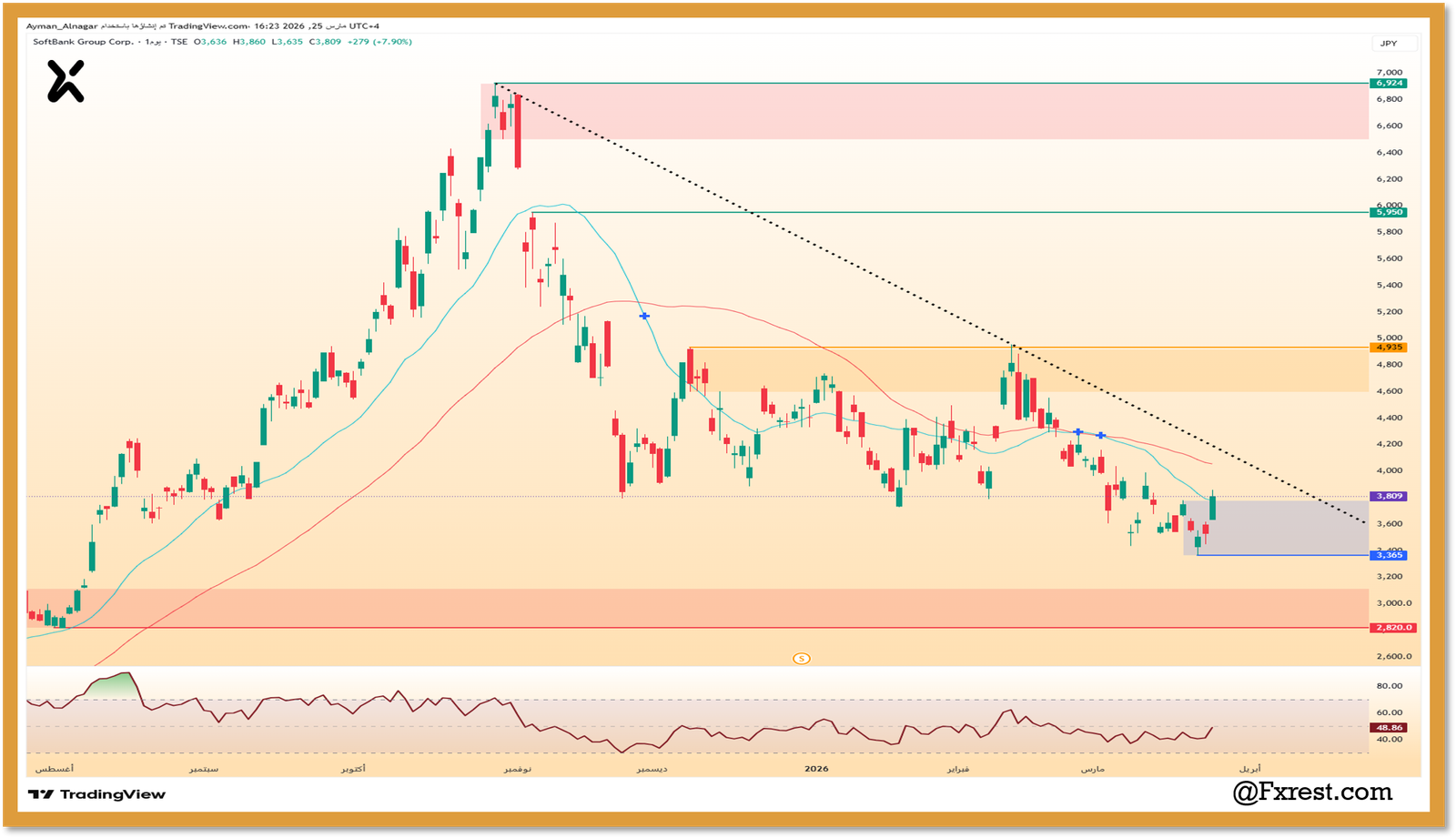 شارت فني يوضح اتجاه سهم سوفت بنك الهابط من قمة 6924 مع تحديد مستويات الدعم والمقاومة والمؤشرات الفنية RSI.