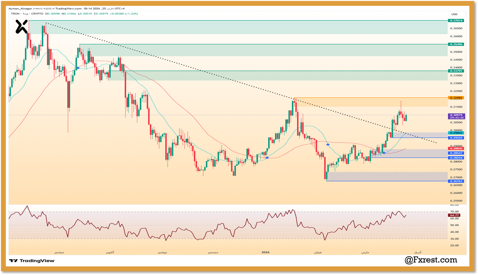 شارت يوضح السلوك السعري لعملة TRX مع اختراق خط الاتجاه الهابط وتحديد مستويات المقاومة عند 0.37014.