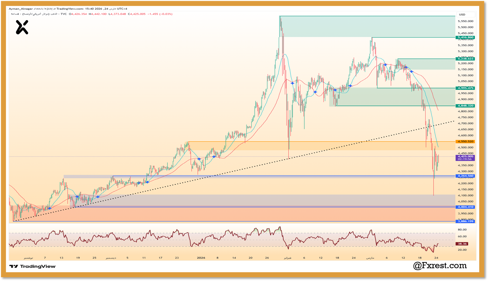 شارت يوضح تحليل الذهب مع كسر خط الاتجاه الصاعد وتحديد مستويات الدعم والمقاومة ومؤشر القوة النسبية عند 38.36.