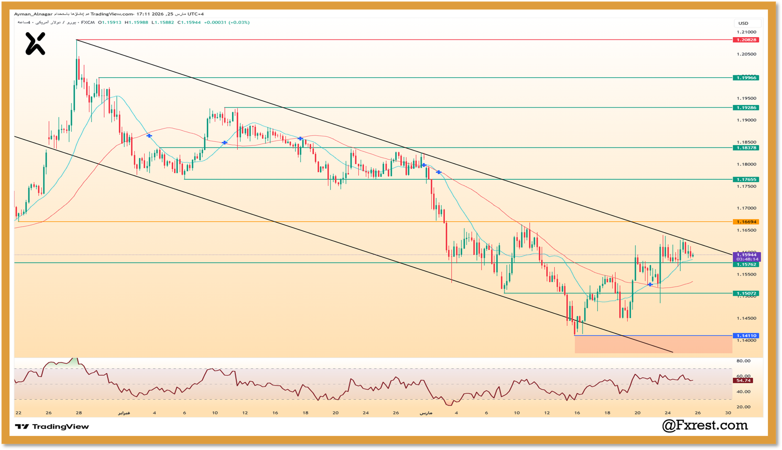 شارت يوضح تحليل اليورو دولار داخل قناة هابطة موازية مع مؤشر القوة النسبية عند 54.74.