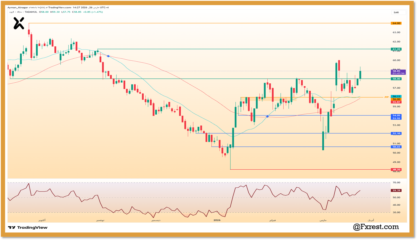 شارت يوضح تحليل سهم سابك مع تحديد مستويات الدعم والمقاومة ومؤشر القوة النسبية عند 59.39.