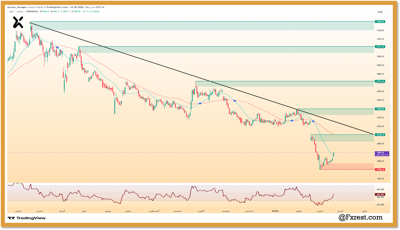 شارت يوضح تحليل سهم سلوشنز الفني مع خط الاتجاه الهابط ومستويات المقاومة عند 240 و 311.4.