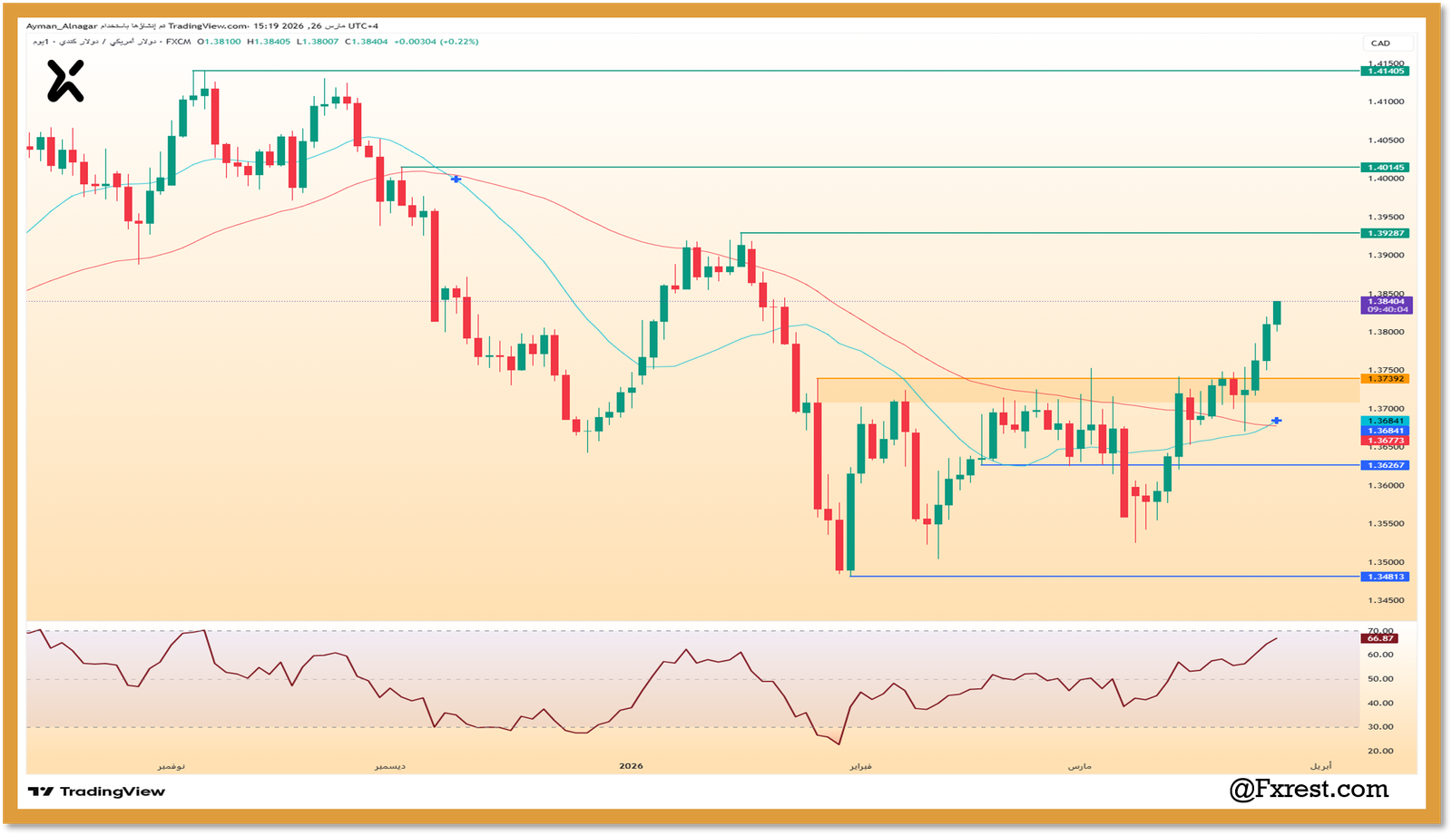 شارت يوضح صعود USDCAD بنسبة 0.22% مع تحديد مناطق المقاومة عند 1.41405 ومؤشر الـ RSI عند 66.87.