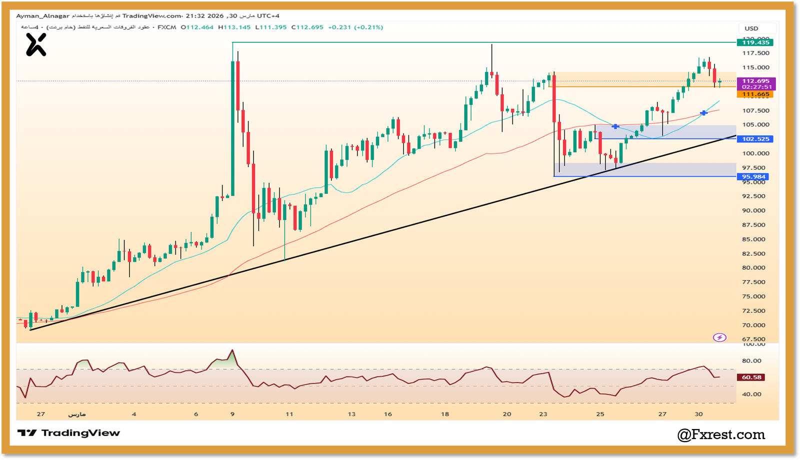 تحليل الحركة السعرية لأسعار النفط وتحديد مناطق السيولة