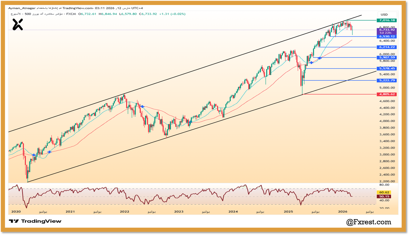 مؤشر ستاندرد بورز 500