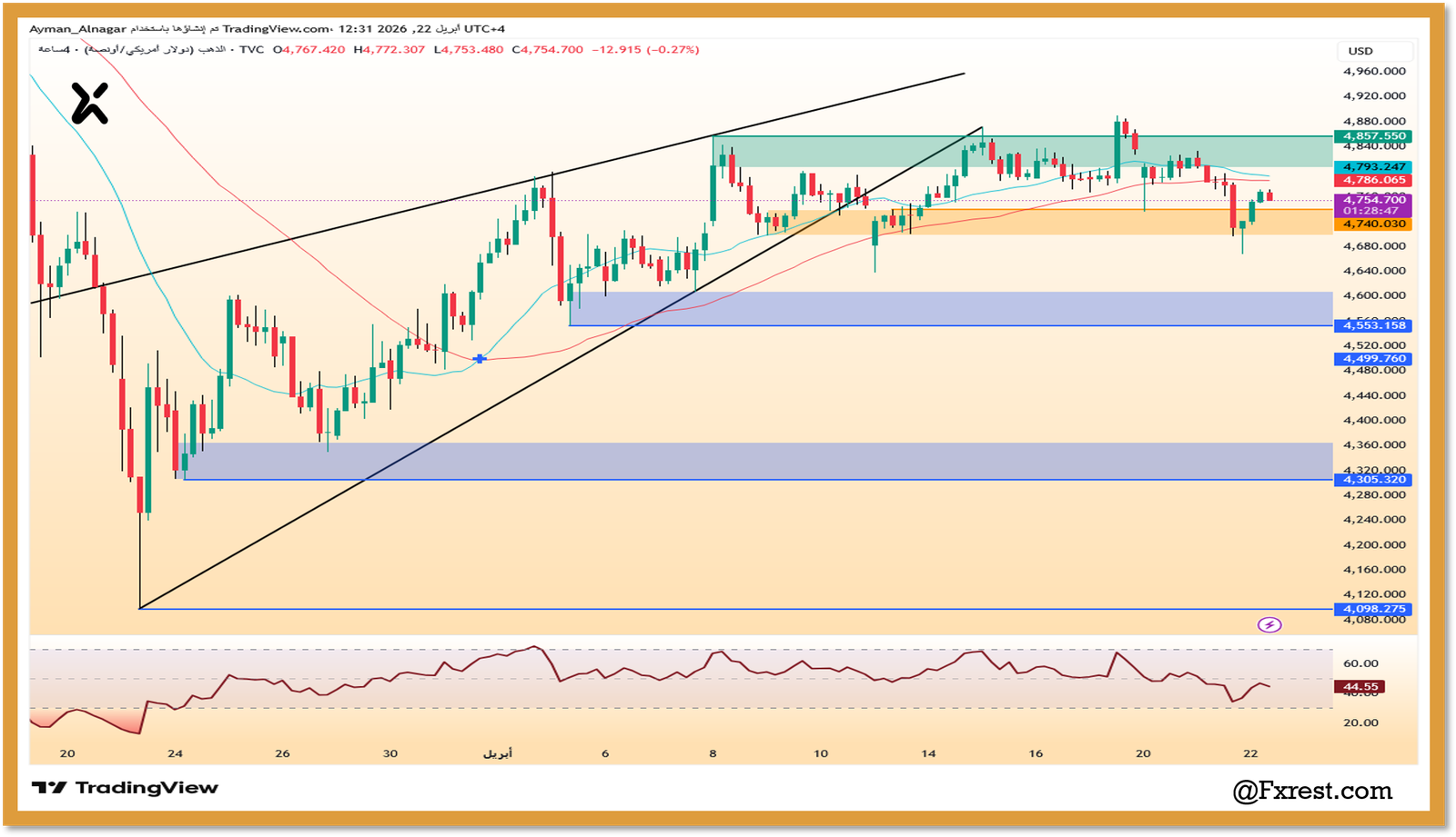التحليل الفني أسعار الذهب اليوم XAUUSD