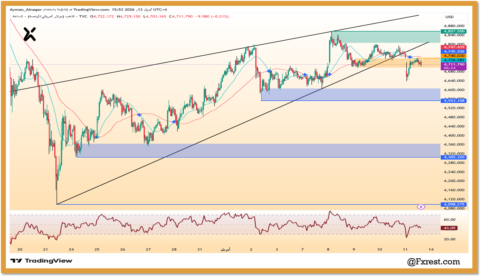 التحليل الفني لأسعار الذهب XAUUSD