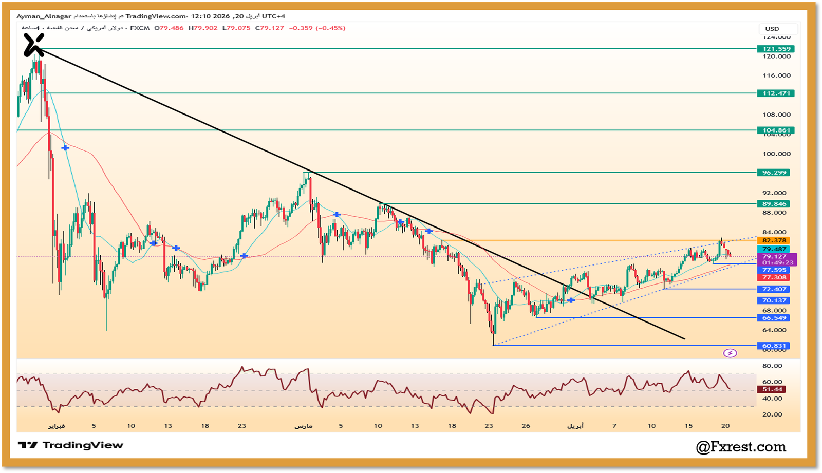 التحليل الفني لأسعار الفضة XAGUSD